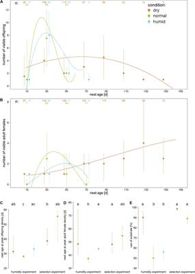 Habitat Quality Determines Dispersal Decisions and Fitness in a Beetle – Fungus Mutualism